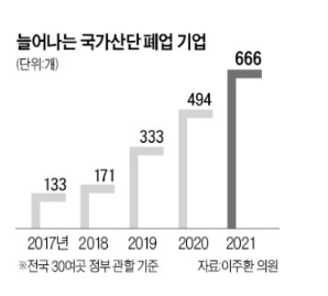 국가 산단 중소기업 폐업,  4년새 5배 급증