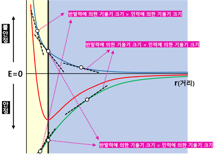  화학1 3단원 화학결합, 이온결합 그래프 심층분석(2)