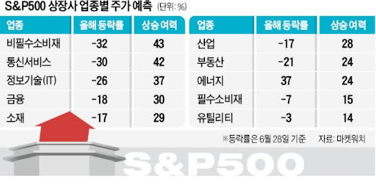 美 반등장 오면…비필수 소비재·통신株 '1순위'