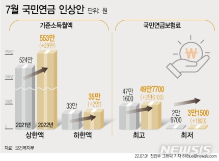 국민연금 이달부터 최대 2만6100원 인상...대상자 누구?