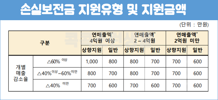  소상공인 손실보전금 신청 및 기간 대상