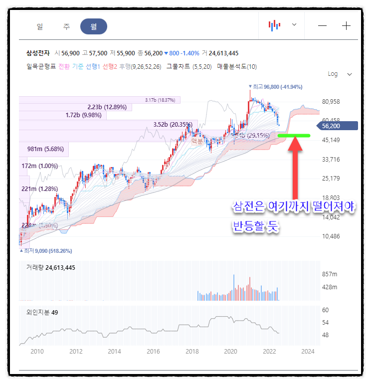 주식투자 하는 방법 07회 - 차트 세팅, 이것만은 꼭 지키자