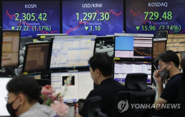 코스피, 7월 첫날 장중 2,300 붕괴…연저점 경신 코스피, 7월 첫날 장중 2,300 붕괴…연저점 경신