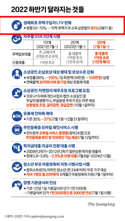 생애최초 주택구입 LTV 80%까지 (2022년 하반기) 생애최초 주택구입 LTV 80%까지 (2022년 하반기)
