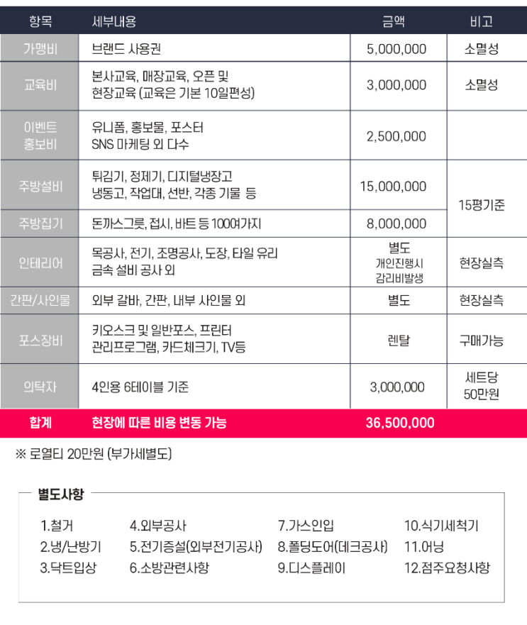  돈까스 브랜드 '미스터빠삭' 가맹 창업비용은?