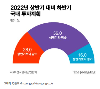 3고 현상, 대기업 하반기 투자 보류 3고 현상, 대기업 하반기 투자 보류