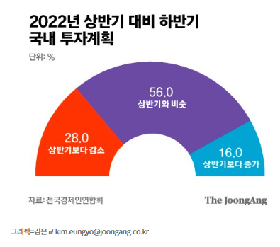 3고 현상, 대기업 하반기 투자 보류