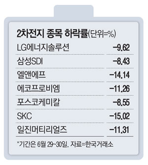 이틀새 10% 넘게 떨어졌다...잘나가던 이 업종 왜? 이틀새 10% 넘게 떨어졌다...잘나가던 이 업종 왜?