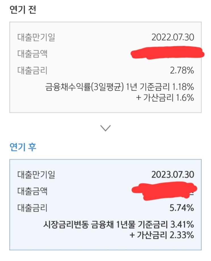 신용대출 만기 연장 금리가 치솟는다