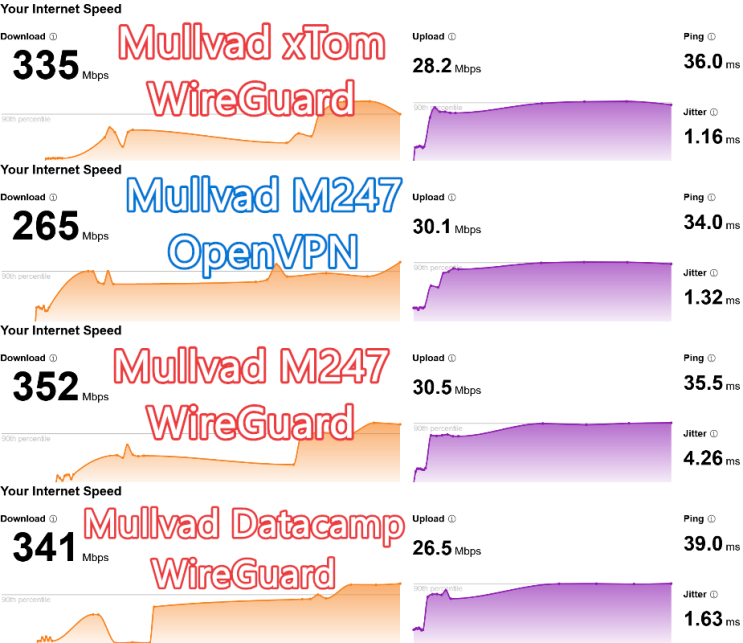 Mullvad, Proton, NordVPN 서버, 프로토콜별 속도 비교 (뮬바드·노드·프로톤 유료 VPN 추천)