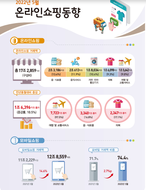 2022년 5월 온라인쇼핑 동향_통계청 2022년 5월 온라인쇼핑 동향_통계청