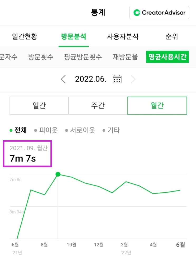  1년 된 방임형 블로그 평균 데이터