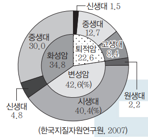  한국지리 수능특강 03. 한반도의 형성과 산지 지형