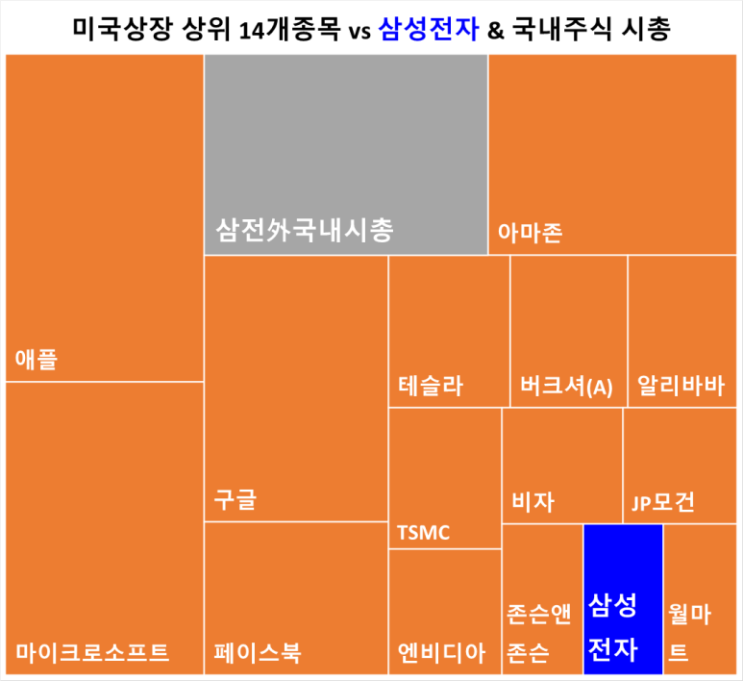  [1년 전 오늘] 미국주식으로 비교해보는 삼성전자 & 코스피