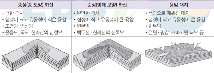  한국지리 수능특강 05. 화산 지형과 카르스트 지형