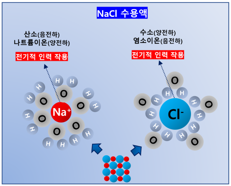  화학1 3단원 화학결합, 이온결합세기 및 특성(3) (녹는점, 용해성, 전기전도성)