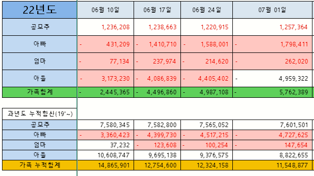  6월4주차 주간수익 & 증권사 리포트