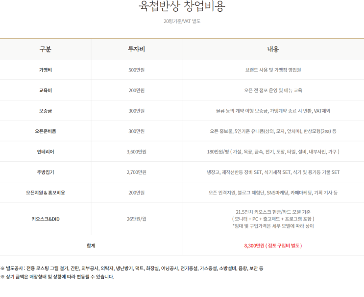  1인고기반상 '육첩반상' 가맹 창업비용은?