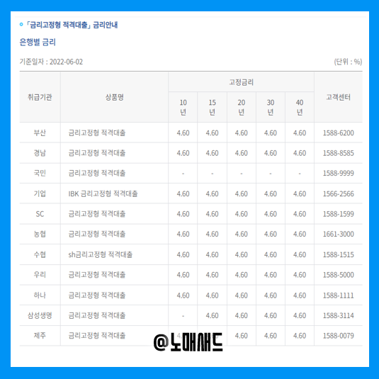 주택금융공사 적격대출 조건 및 한도, 고정금리인데 왜 인기가 떨어졌지?