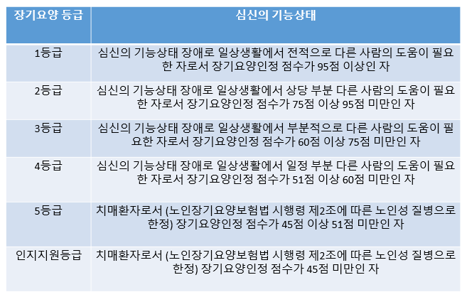  등급판정 기준 및 절차, 노인장기요양보험