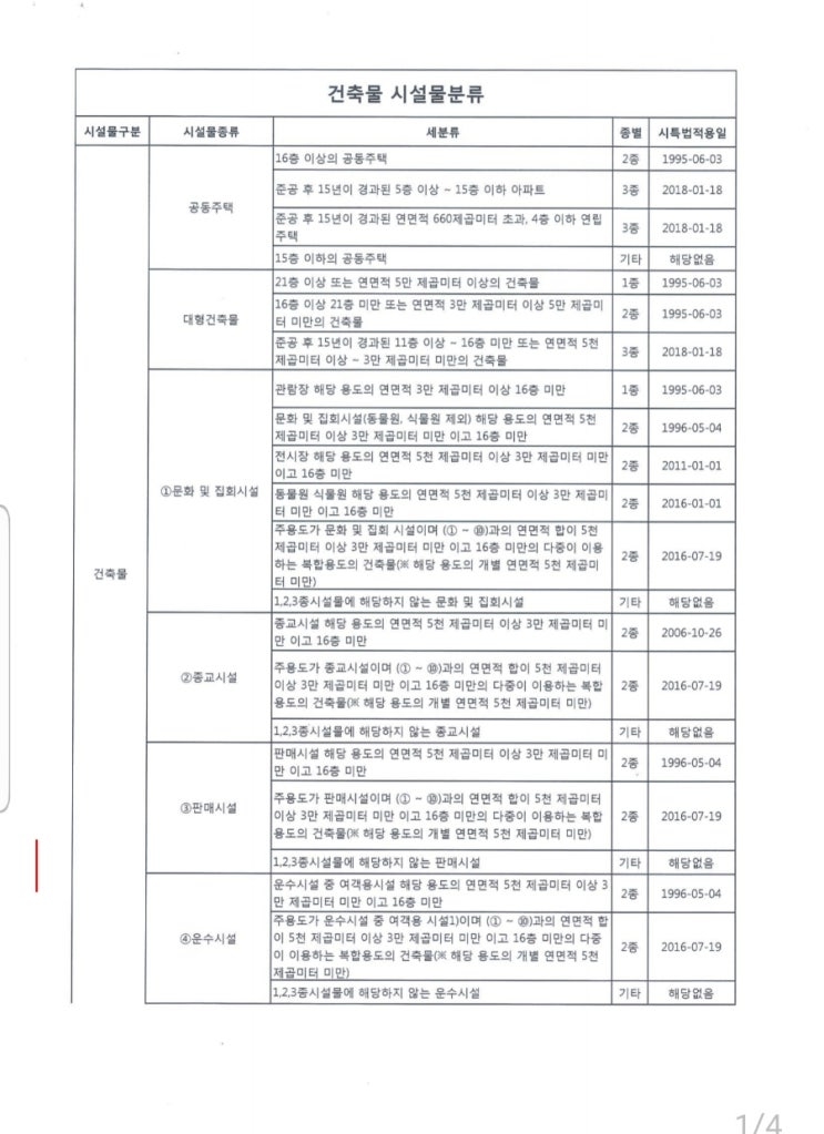  건축 시설물의 분류