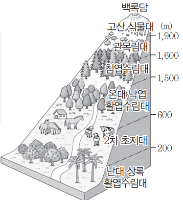 한국지리 수능특강 07. 자연재해와 기후 변화