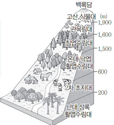  한국지리 수능특강 07. 자연재해와 기후 변화
