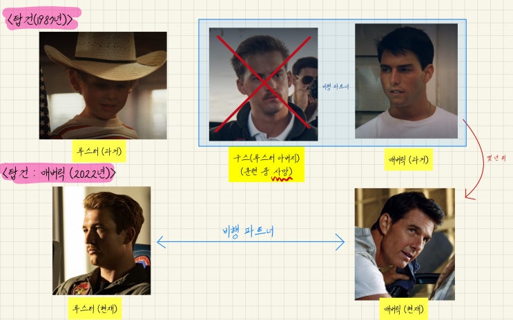  [탑건:매버릭]미리 알고 가면 좋을 내용 총정리|등장인물 관계도|줄거리|탑건1요약,결말,비하인드(스포표기)