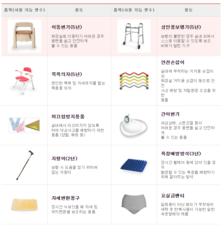  복지용구 급여방식 및 급여품목, 노인장기요양보험