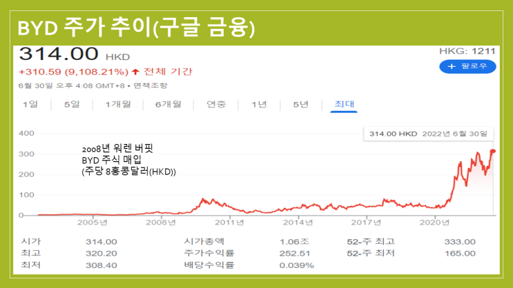  웨렌 버핏 BYD 주식 2008년 취득 이후 계속 보유 수익률 3800%, 개인투자자 여유자금으로 유망한 주식 선택, 바닥권 매수 후 보유 또는 목표 시점까지 분할 매수 필요