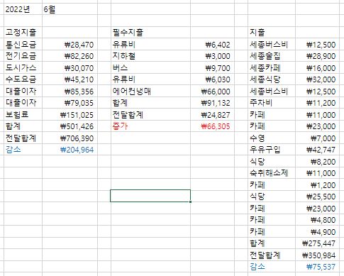  6월 가계부 모든 관계는 업보이다.