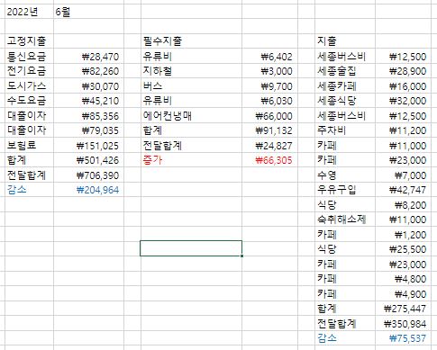 6월 가계부 모든 관계는 업보이다.