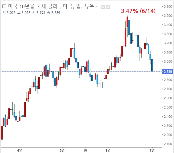 <뉴욕 증시> 장단기 금리차와 경기 침체 문제에 대하여 <뉴욕 증시> 장단기 금리차와 경기 침체 문제에 대하여