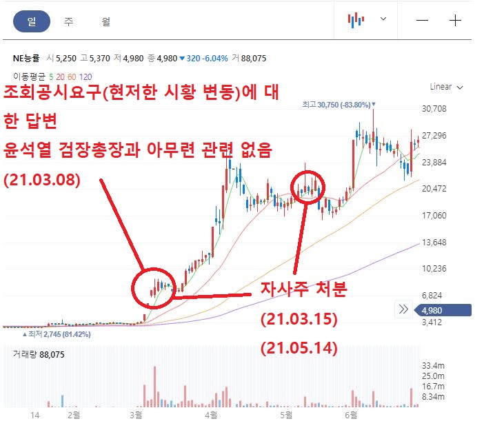 (호재 공시) 조회공시요구 (현저한 시황변동)에 대한 답변(중요정보 없음) / 종목:NE능률 (정치테마주)