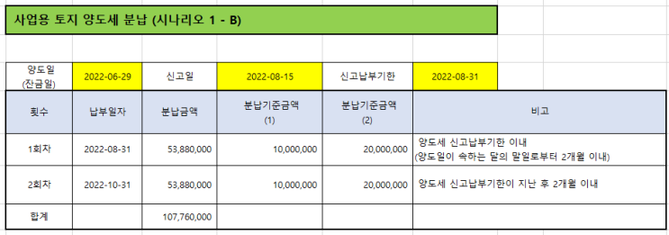  토지 양도소득세 202개 계산하기: 매매 세금