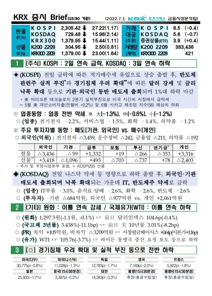 2022년 07월 01일 증시 요약 코스피 코스닥 원달러환율 유가 국고채 인덱스 한국거래소 KRX 300 WTI