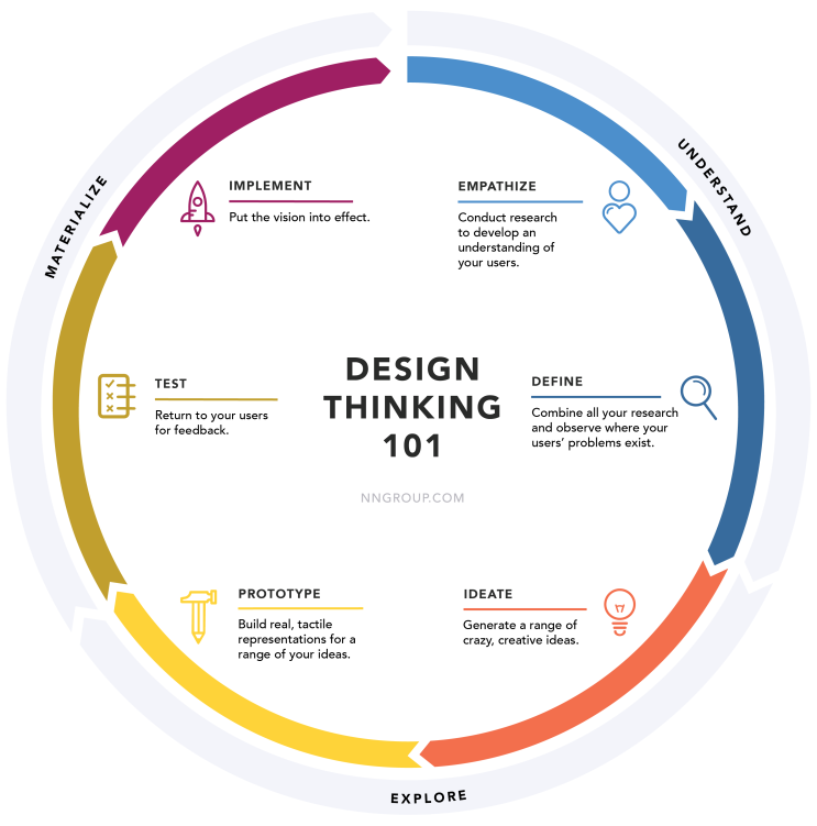  디자인씽킹 (Design Thinking, 디자인 사고)