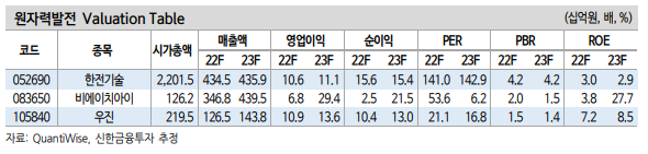 <b>원전</b>관련주 비교분석 - 비에이치아이,우진,한전기술... 