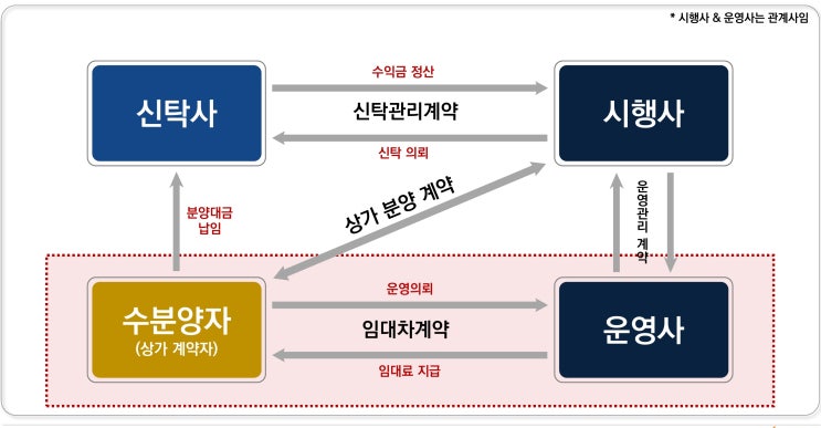  위드파크 평택 - 마스터리스의 진화된 새로운 몰형(All In One 시스템) 100% 임대 완료 상가 선분양