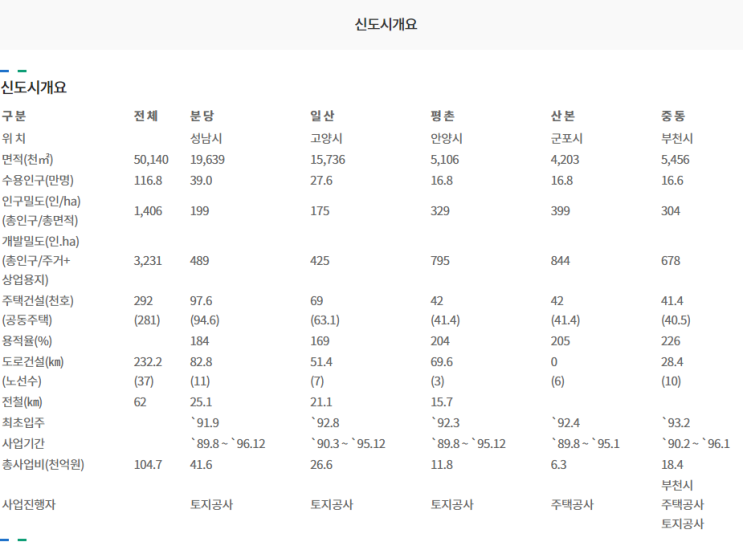  [뉴스] 'GTX·1기 신도시' 김동연호 공약 속도 붙는다