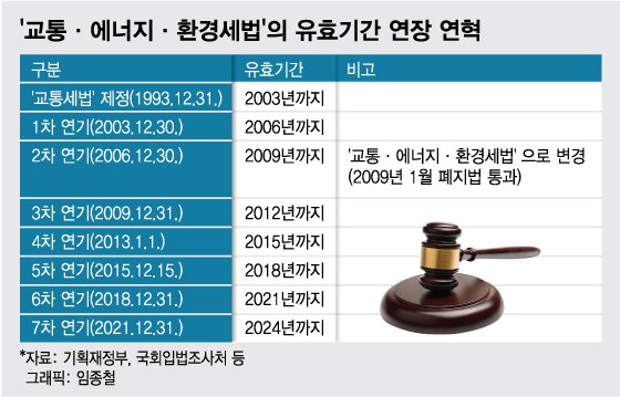 유류세, 더 내린다고 해결될까…"제도 뜯어고쳐야"