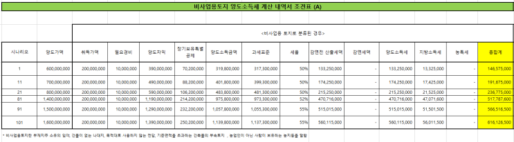  농지 양도소득세 303개 계산하기 - 농지 대토