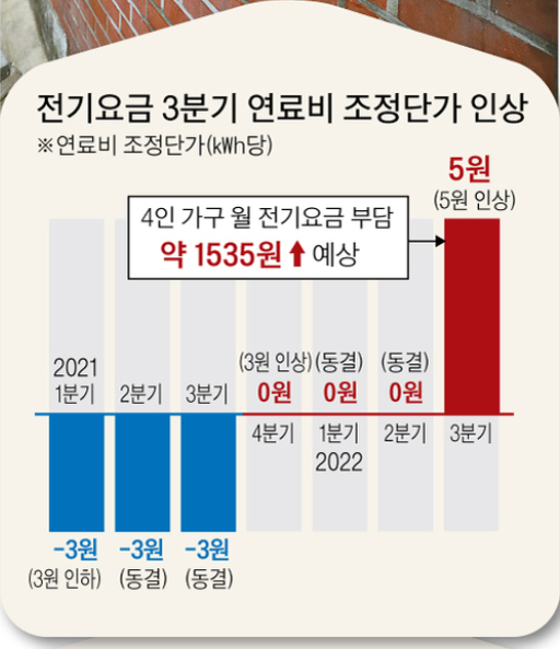 고물가 + 전기료 인상, 상인들 비명