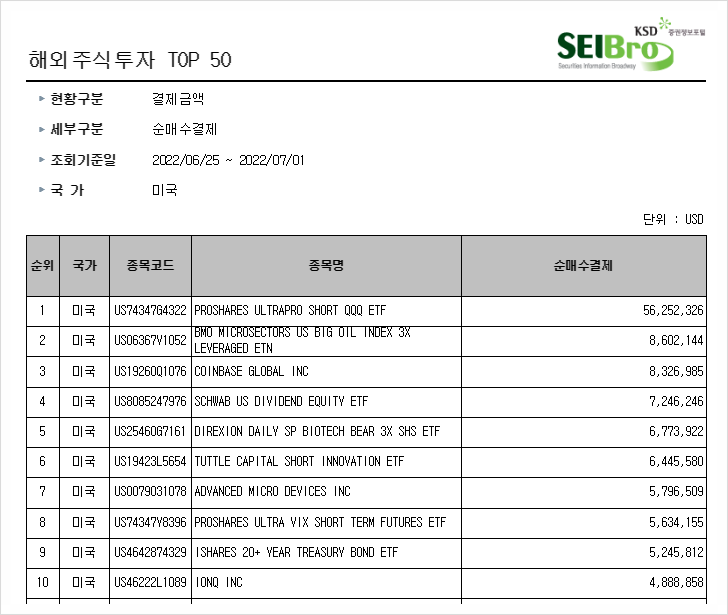 [335] 지난주 서학개미 순매수 Top10 (6/27일주) : 서학개미들의 투자패턴의 변화(인버스 및 안정성 추구 등)가 보였던 한 주