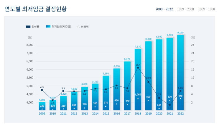  [시사정보] 2023년 최저임금 9,620원 결정(Ft. 2023 최저시급 및 임금 인상 인플레이션)