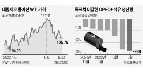 시장 침체 공포, 원유 유가 급락