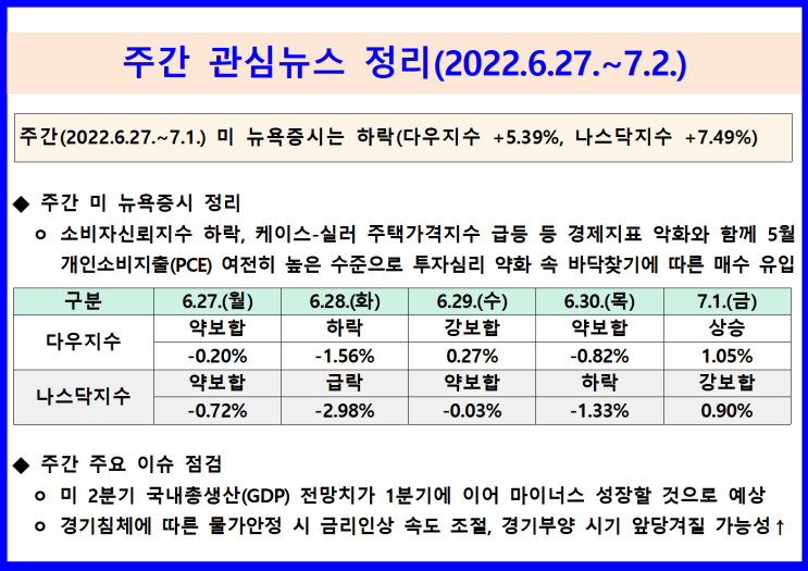  주간 관심뉴스 정리(2022.6.27.~7.2.) 경기침체 진입 확실, 소비위축에 따른 유가, 곡물가 하락 시 하반기 기저효과와 함께 물가안정 가능성↑, 경기부양으로 선회 가능