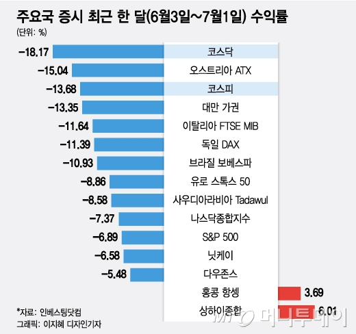6월 '전 세계 꼴찌' 기록한 韓증시…"그래도 사라" 외치는 이유 6월 '전 세계 꼴찌' 기록한 韓증시…"그래도 사라" 외치는 이유