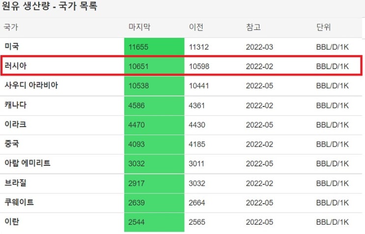 러시아 원유 감산 문제는 전 세계에 재앙이 될 수 있다. 러시아 원유 감산 문제는 전 세계에 재앙이 될 수 있다.