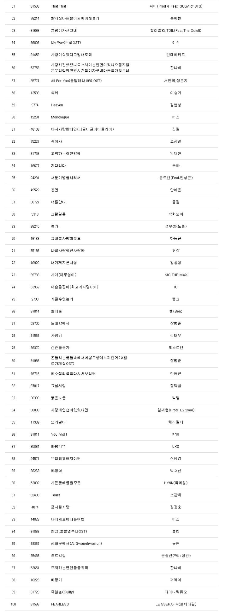 노래방 인기곡 2022년 7월